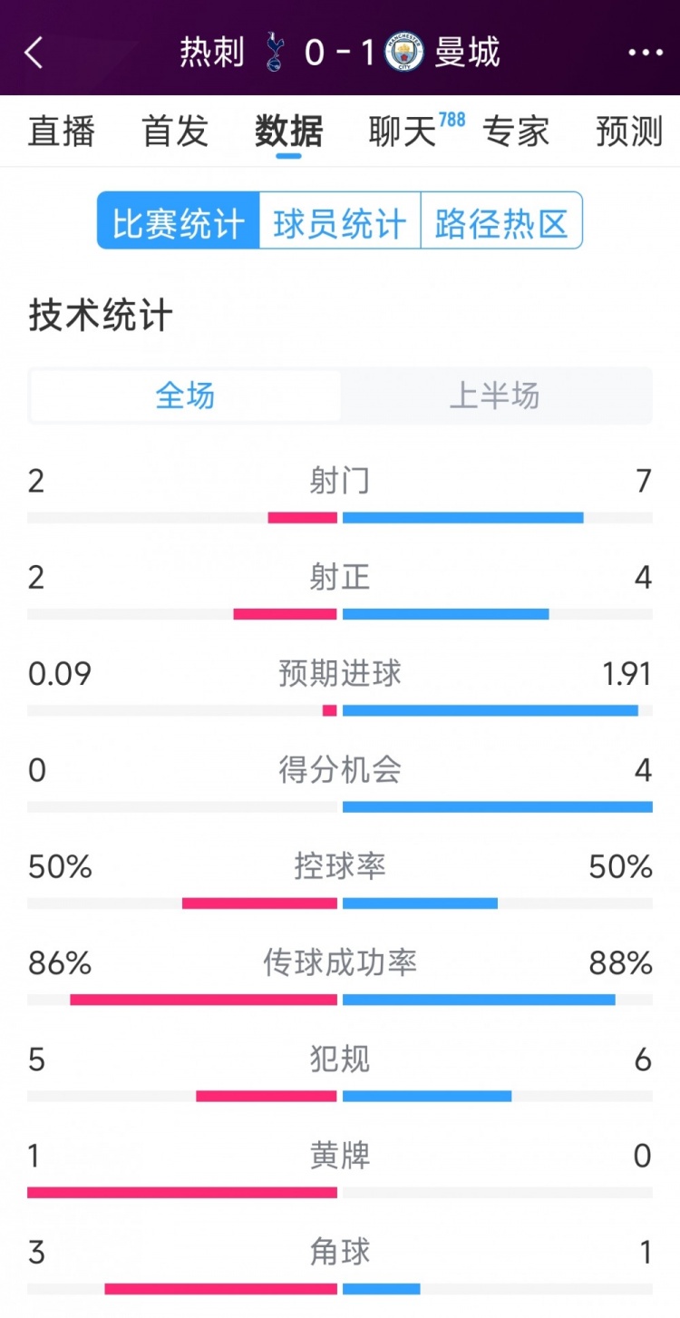  曼城vs熱刺半場數(shù)據(jù)：射門7-2，射正4-2，得分機(jī)會4-0