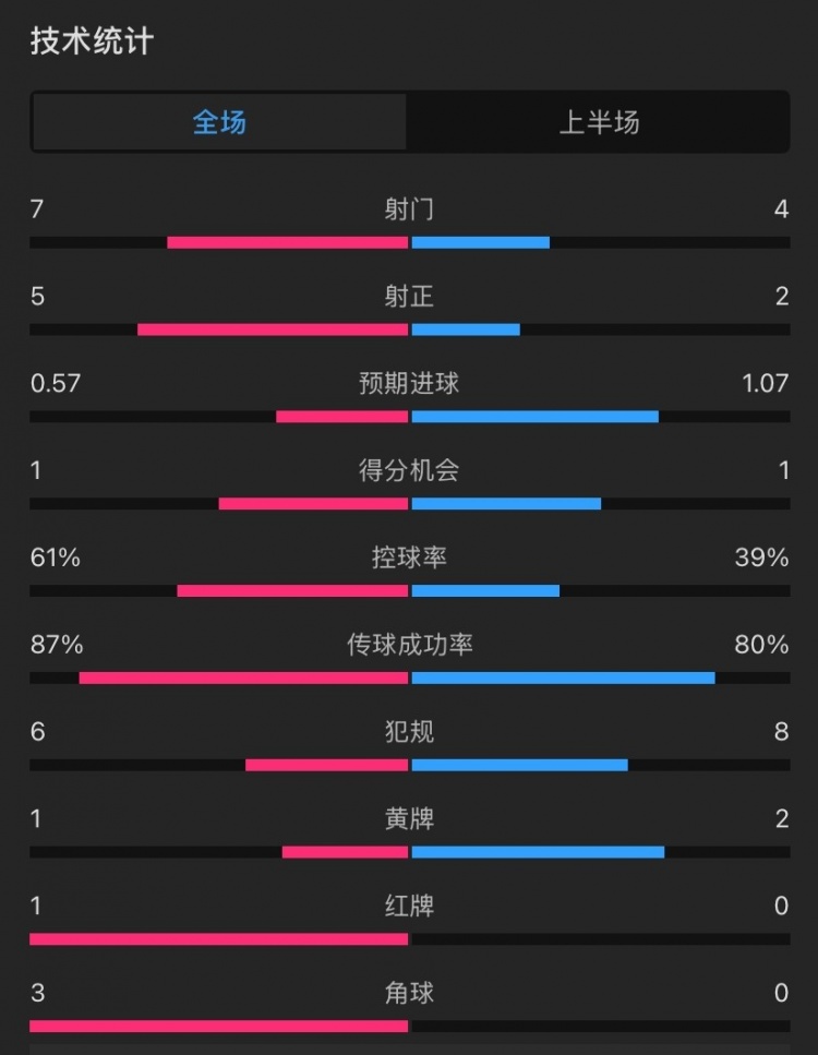  曼聯(lián)vs伊鎮(zhèn)半場數(shù)據(jù)：射門7-4，射正5-2，控球率61%-39%，角球3-0