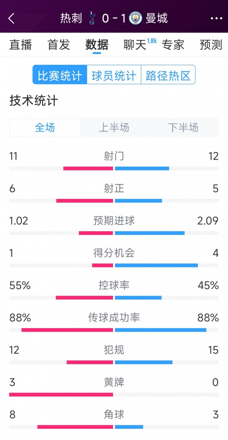  曼城1-0熱刺全場數(shù)據(jù)：射門12-11，射正5-6，得分機會4-2