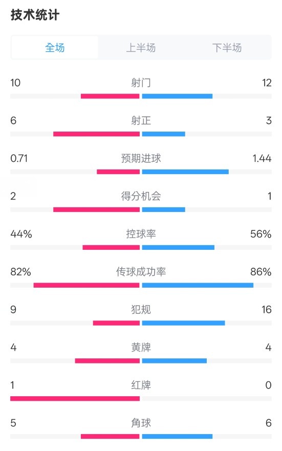  曼聯(lián)3-2伊鎮(zhèn)數(shù)據(jù)：射門10-12，射正6-3，控球率44%-56%，紅牌1-0