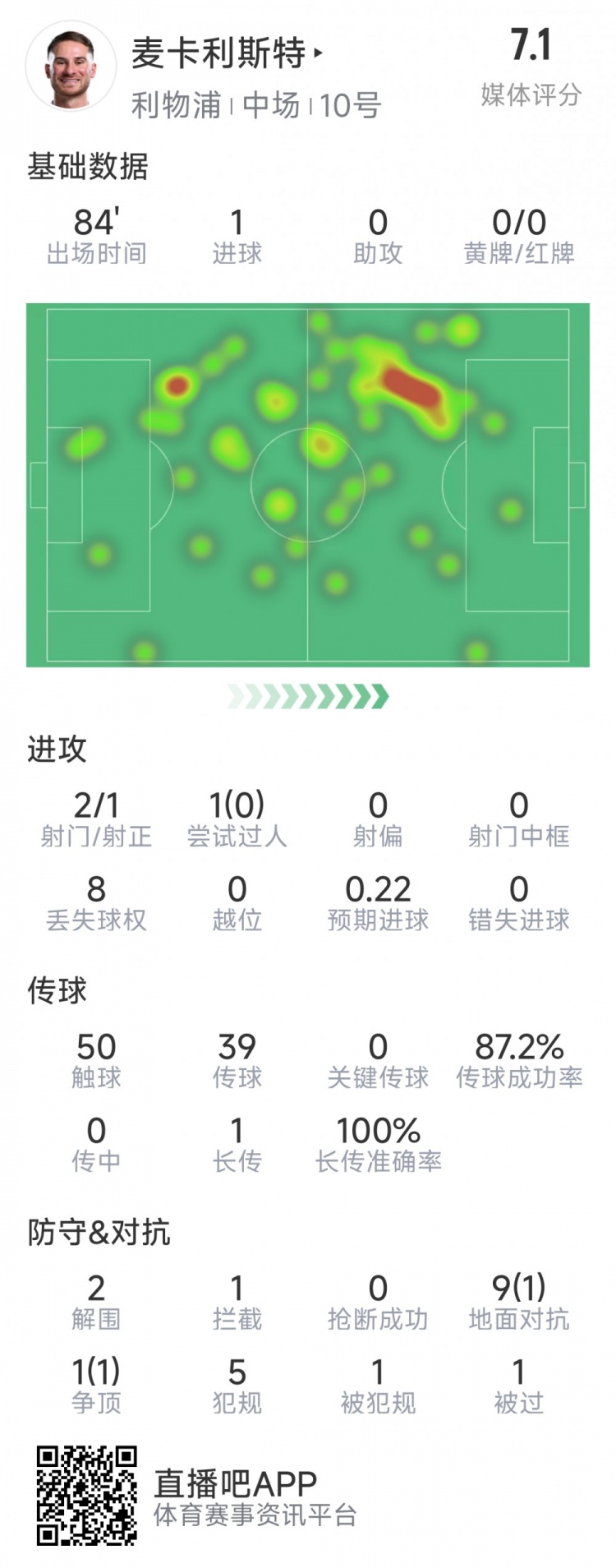  麥卡利斯特本場數(shù)據(jù)：1粒進球，2射1正，2次解圍
