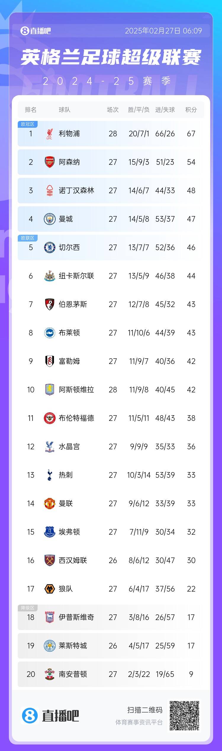  英超積分榜：利物浦先賽13分領跑 阿森納第2、森林第3、曼城第4