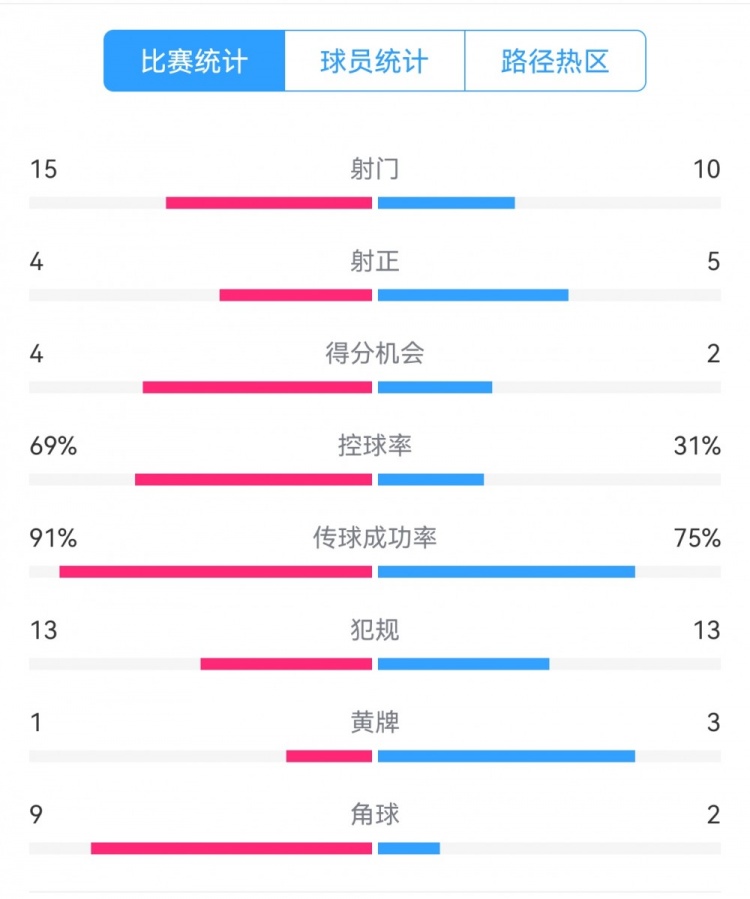  點球告負！尤文恩波利數(shù)據(jù)：射門15-10，射正4-5，得分機會4-2