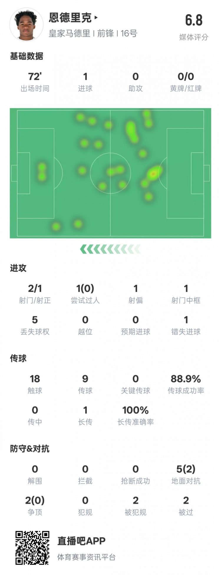 恩德里克本場數(shù)據(jù)：1進(jìn)球1中框1錯失進(jìn)球機(jī)會，評分6.8
