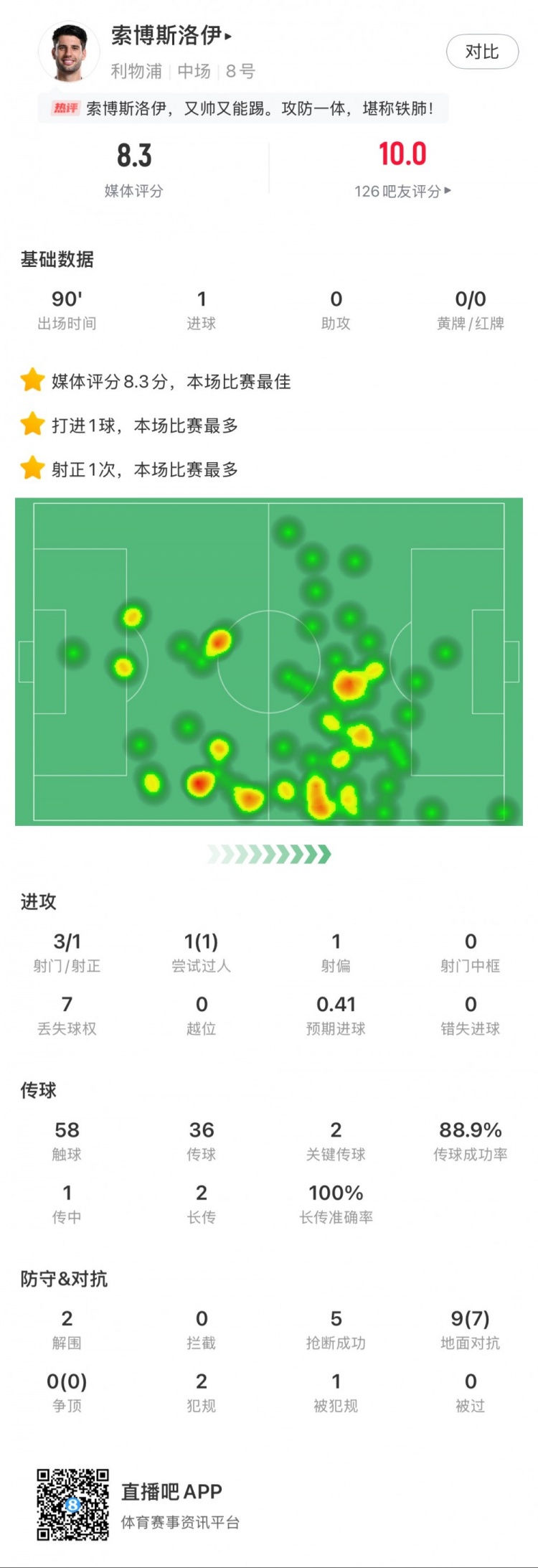  索博斯洛伊本場1粒進(jìn)球，2次關(guān)鍵傳球，5次搶斷，9次對抗贏7次
