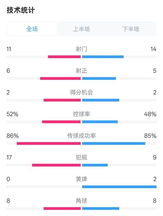  皇社0-1皇馬數(shù)據(jù)：射門11-14，射正6-5，控球率52%-48%，犯規(guī)17-9