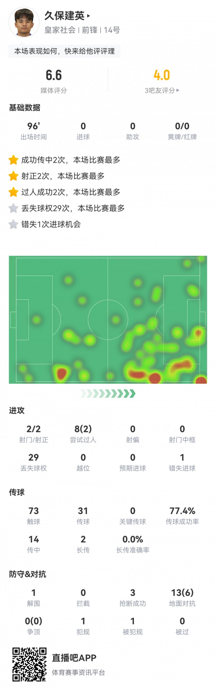  久保建英數(shù)據(jù)：2射2正，1次錯(cuò)失進(jìn)球，29次丟失球權(quán)，評(píng)分僅6.6