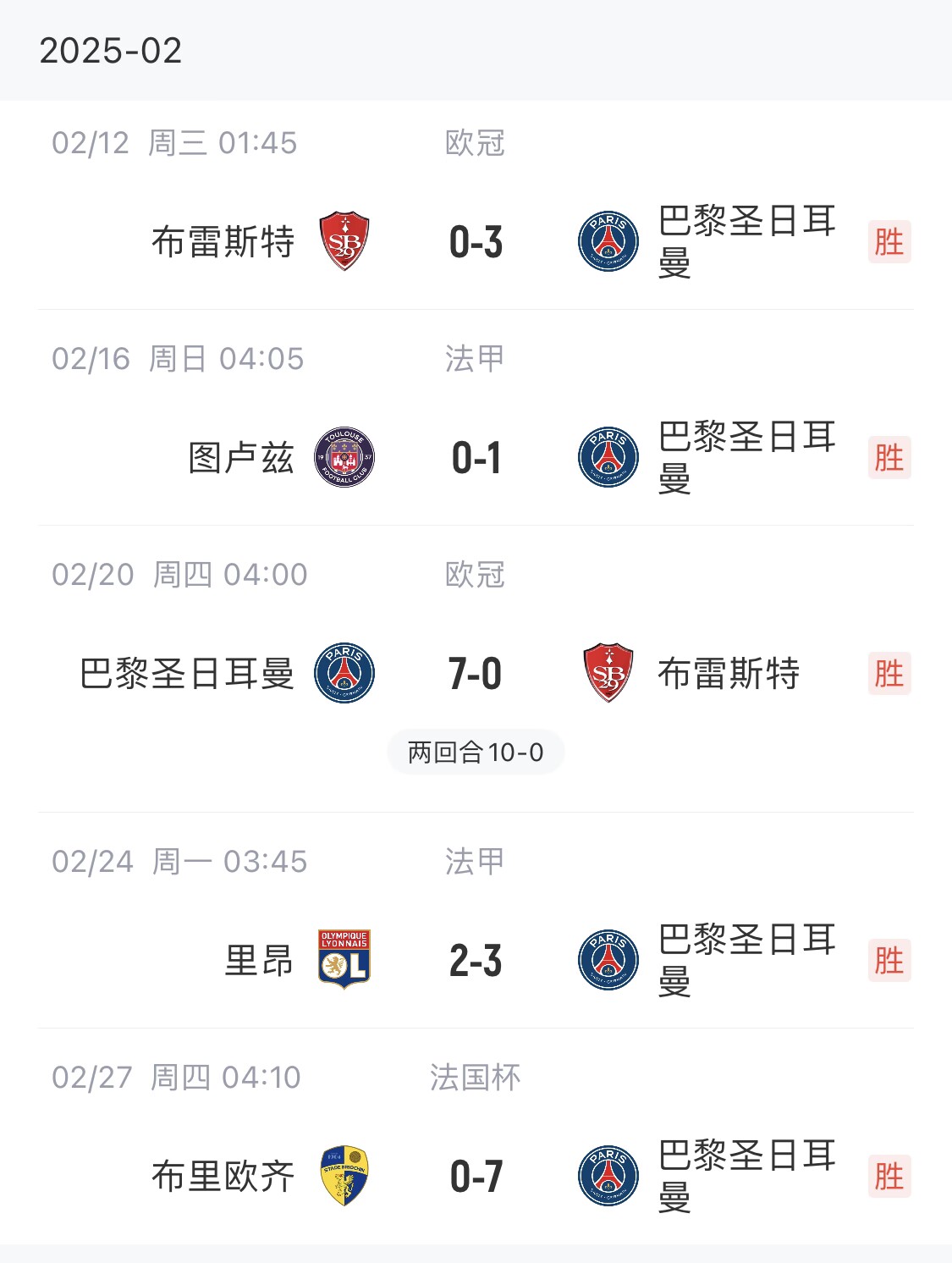  我浦3月大考！巴黎又打出一個7-0，附加賽10-0，法國杯虐法丁球隊