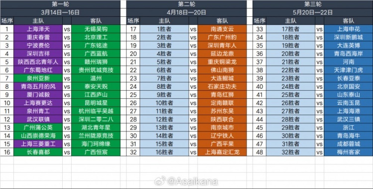  2025足協(xié)杯第一輪、第二輪、第三輪對(duì)陣抽簽結(jié)果 ???