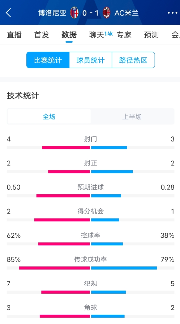  米蘭vs博洛尼亞半場數(shù)據(jù)：米蘭多項(xiàng)數(shù)據(jù)落后，射門3-4，射正2-2