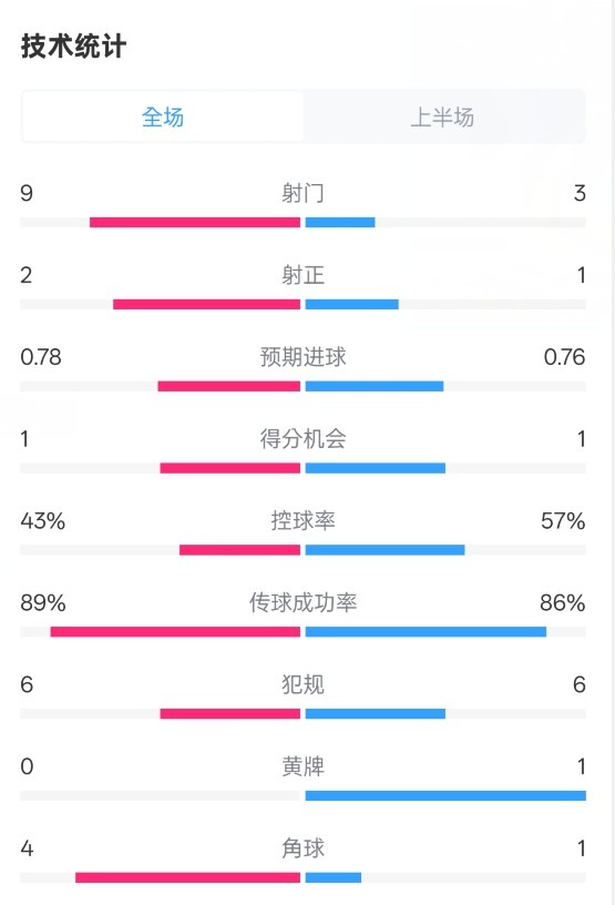  貝蒂斯半場(chǎng)1-1皇馬數(shù)據(jù)：射門(mén)9-3。射正2-1，控球率43%-57%