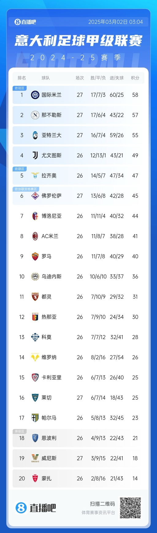  意甲積分榜：天王山戰(zhàn)平，國米仍1分領(lǐng)先那不勒斯，亞特蘭大第三