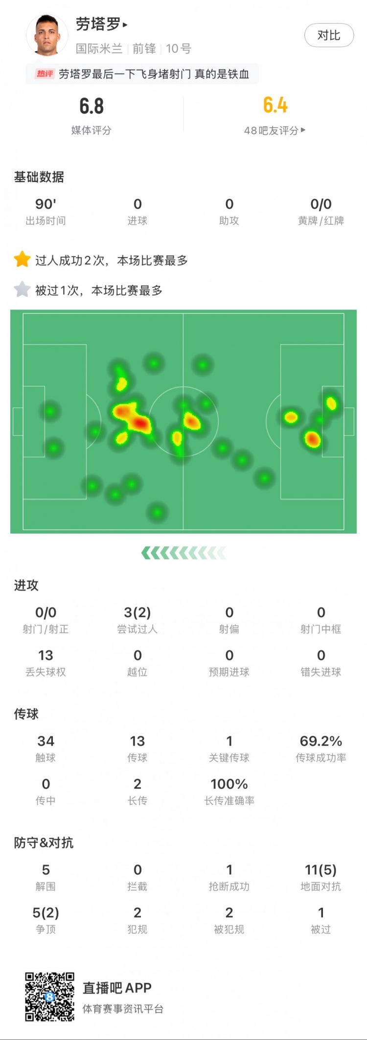  勞塔羅本場數(shù)據(jù)：0次射門，16次對抗贏得7次，5次解圍