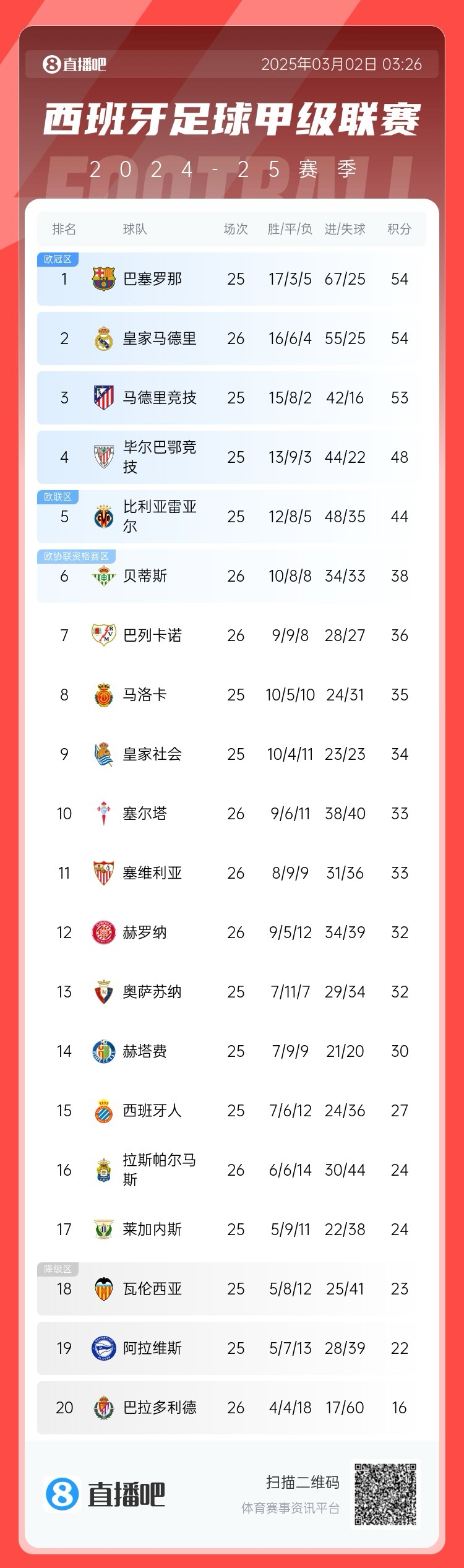  近5輪僅1勝，西甲積分榜：皇馬遭逆轉(zhuǎn)仍排第二，先賽與巴薩同分
