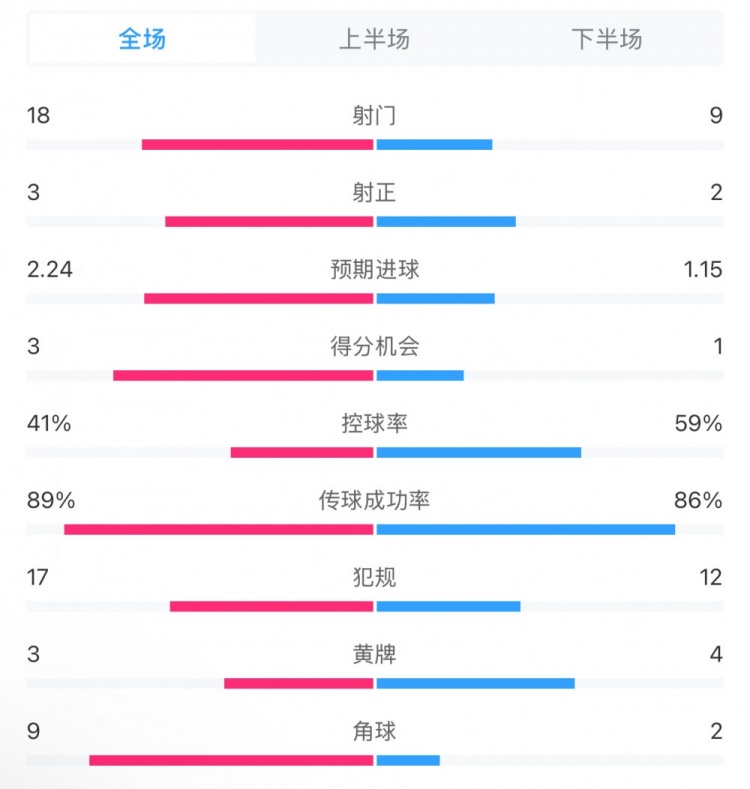  貝蒂斯2-1皇馬全場(chǎng)數(shù)據(jù)：射門(mén)18-9，射正3-2，得分機(jī)會(huì)3-1