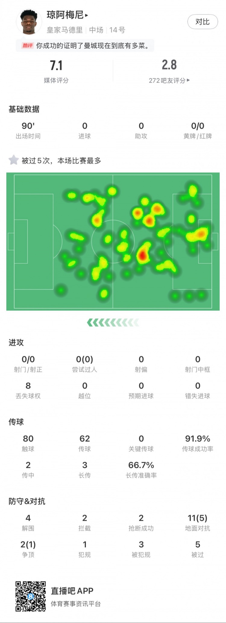  瓊阿梅尼本場數(shù)據(jù)：5次被過全場最多，4次解圍，2次搶斷