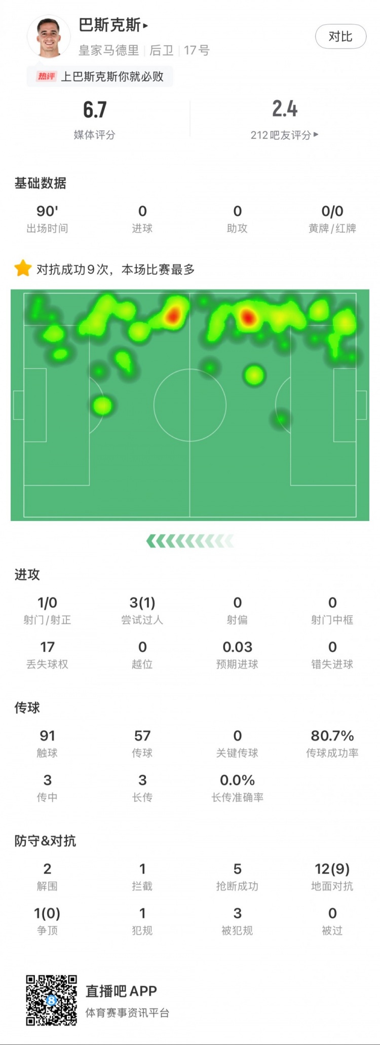  巴斯克斯本場數(shù)據(jù)：9次贏得對抗全場最多，5次搶斷，2次解圍