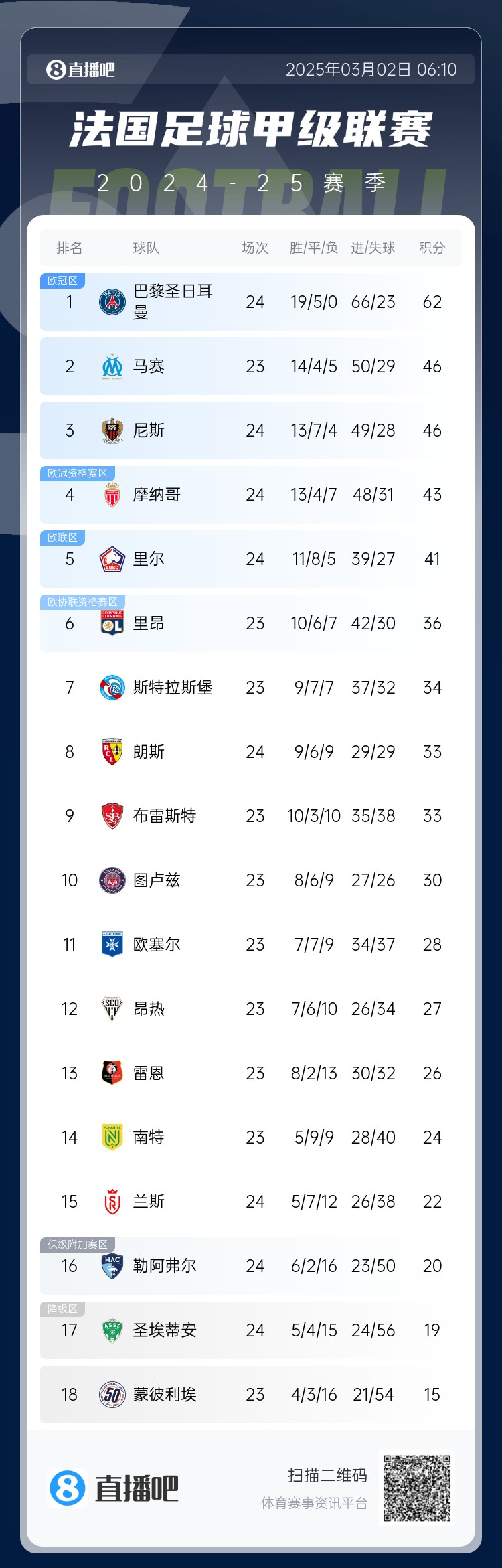  聯賽四連冠？法甲積分榜：巴黎先賽一場領先第二名馬賽16分