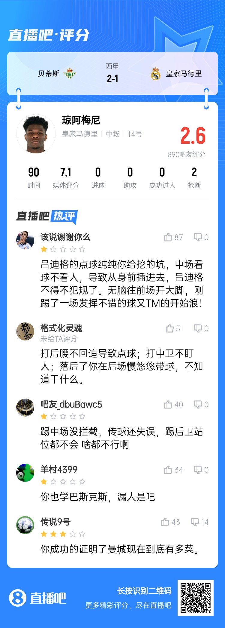  全隊(duì)最坑？吧友給瓊阿梅尼打2.6分：踢中場(chǎng)沒攔截 踢后衛(wèi)沒站位