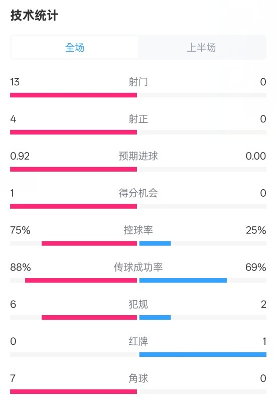 巴薩半場2-0皇社數(shù)據(jù)：射門13-0，射正4-0，控球75%-25%，紅牌0-1
