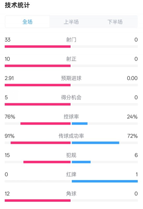  全面壓制！巴薩4-0皇社數(shù)據(jù)：射門33-0，射正10-0，控球率76%-24%