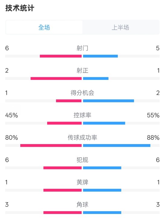  曼聯(lián)半場0-1富勒姆數(shù)據(jù)：射門6-5，射正2-1，控球率45%-55%
