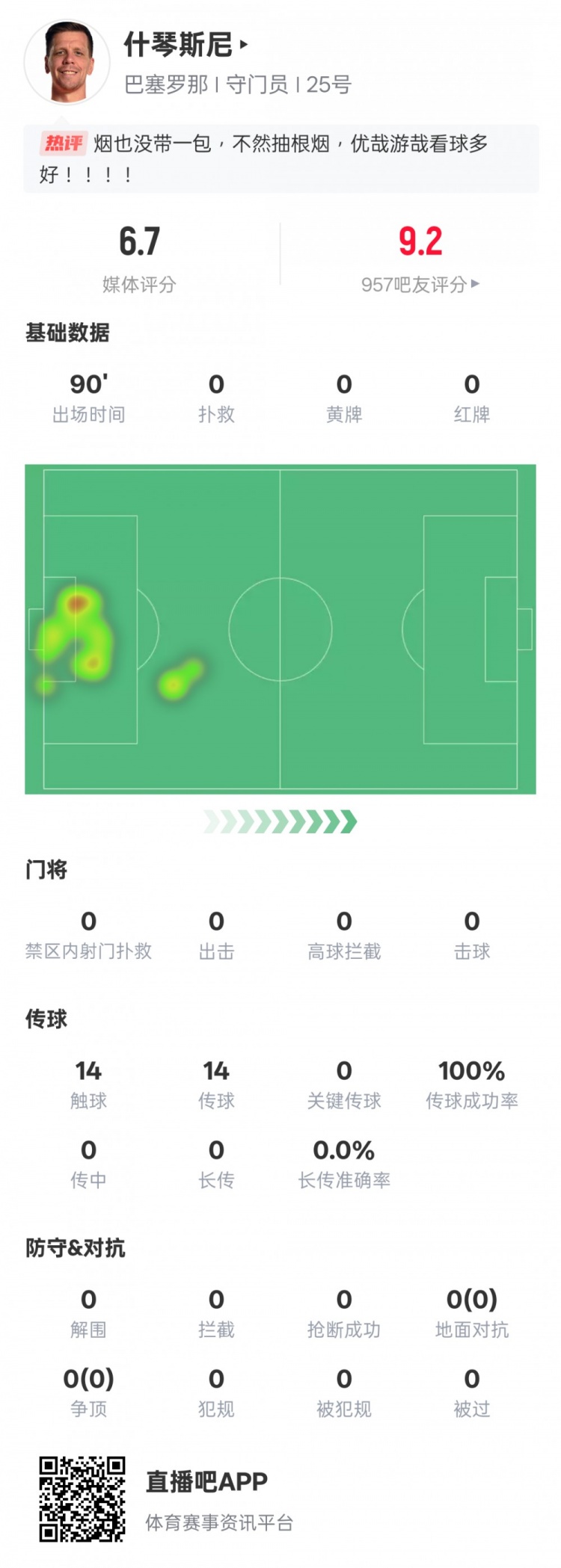  沒啥可做的！什琴斯尼本場：0失球0撲救傳球成功率100%，評分6.7