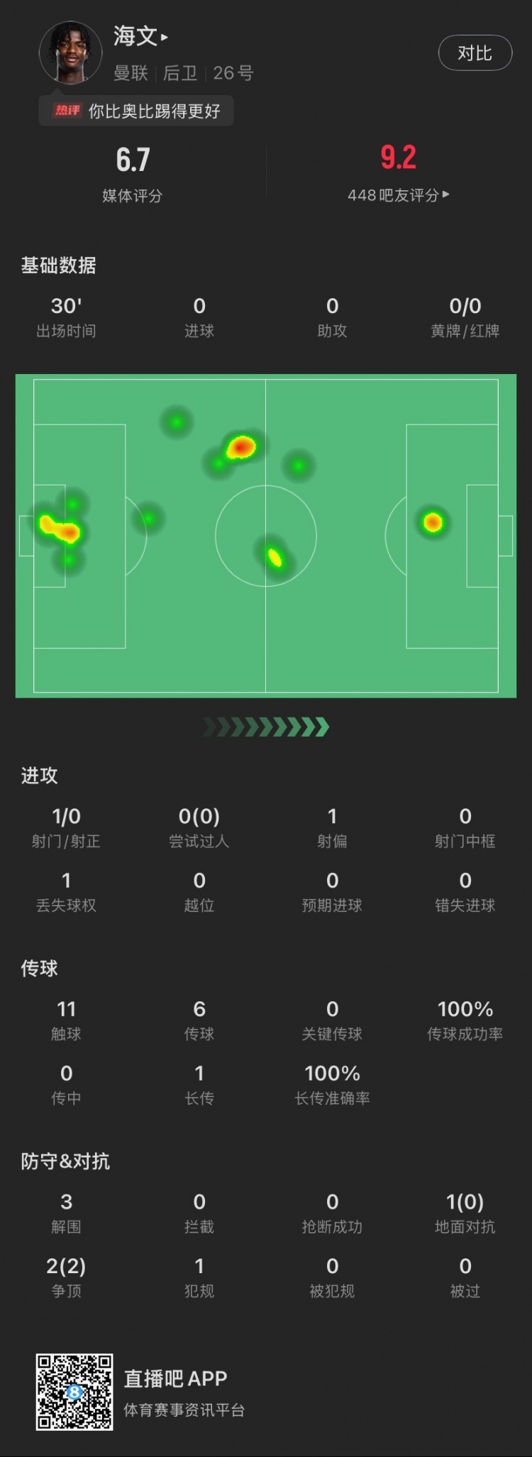  18歲海文曼聯(lián)首秀數(shù)據(jù)：出場30分鐘貢獻3解圍，2次爭頂全部成功