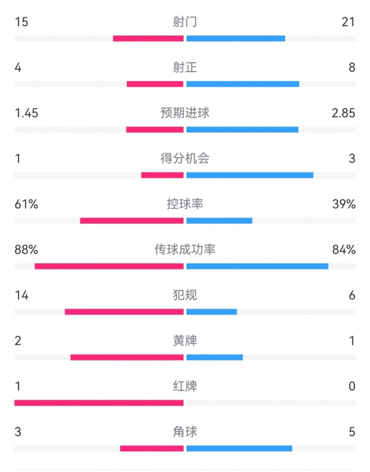  米蘭1-2拉齊奧數(shù)據(jù)：射門15-21，射正4-8，得分機會1-3，犯規(guī)14-6