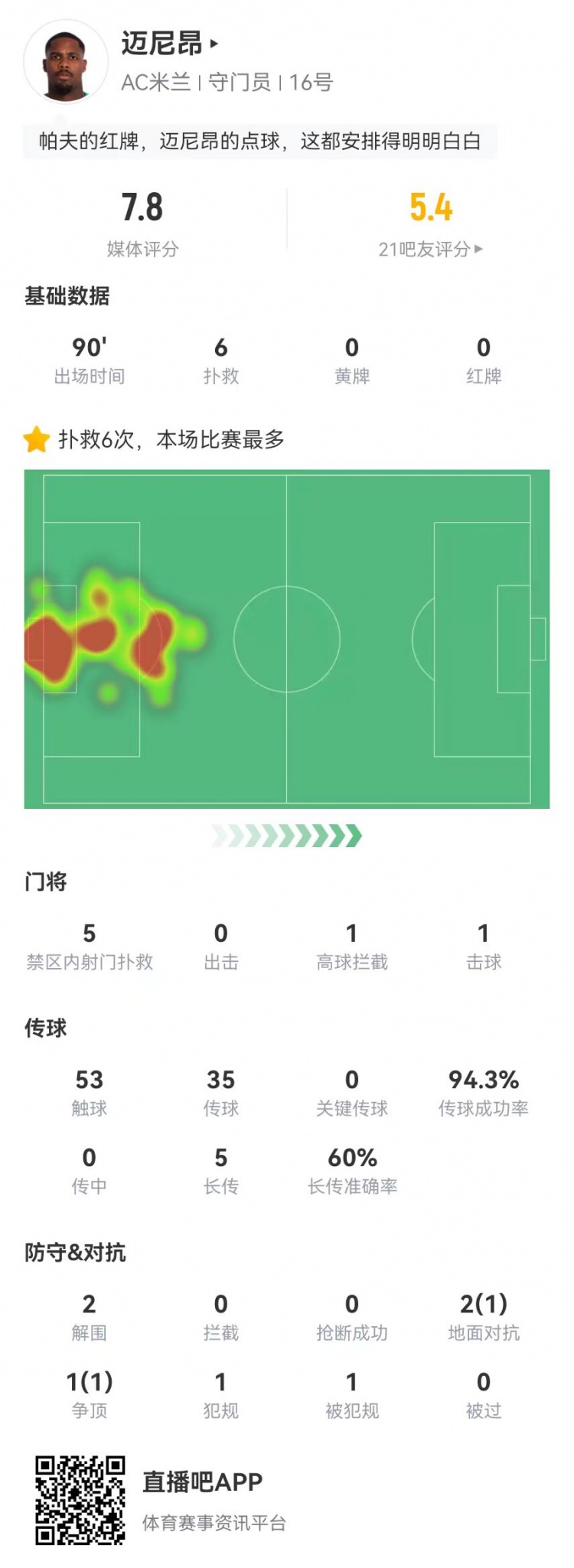  邁尼昂本場6撲救+1送點，5長傳3成功+2解圍 獲評7.8分全隊最高