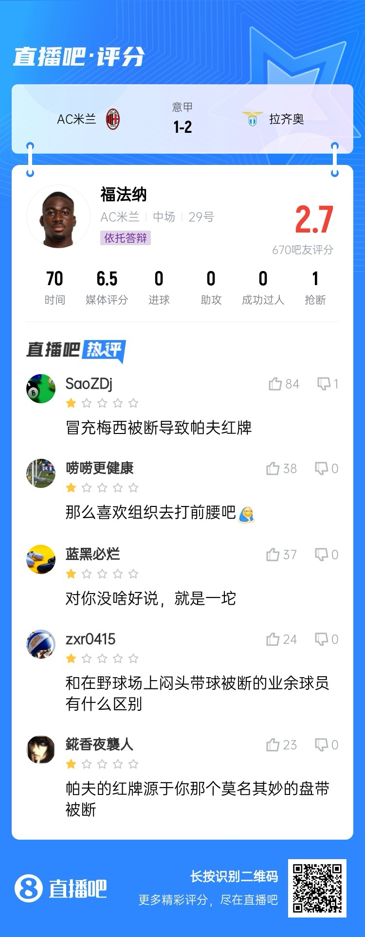  2.7分！福法納帶球往人堆里鉆，貢多齊斷球送直傳造帕夫紅牌