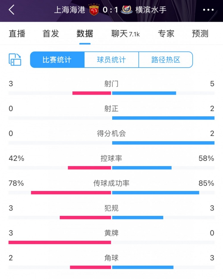  半場(chǎng)數(shù)據(jù)：海港全面落后橫濱 射門3比5、射正0比2