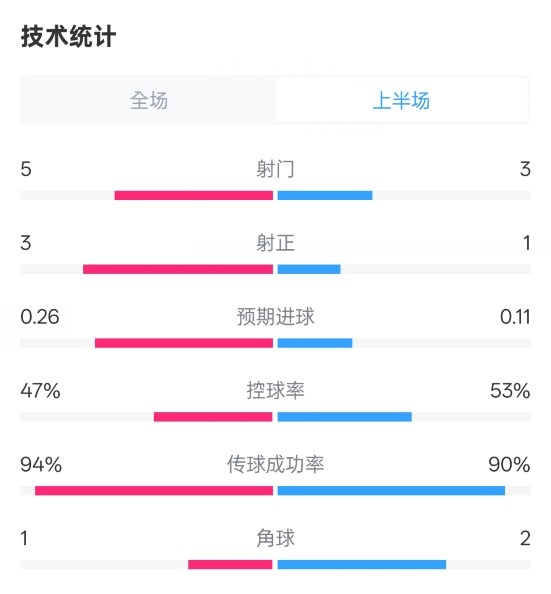  皇馬半場1-1馬競數(shù)據(jù)：射門5-3，射正3-1，控球率47%-53%