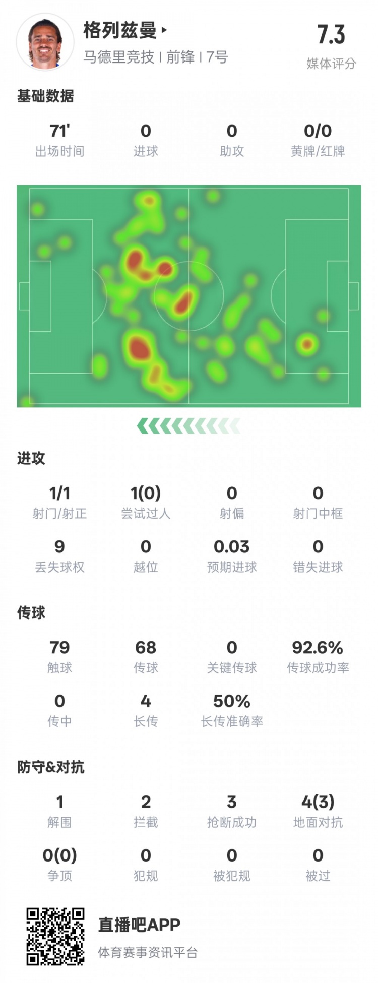  鋒衛(wèi)？格列茲曼本場數(shù)據(jù)：1解圍2攔截3搶斷，評分7.3