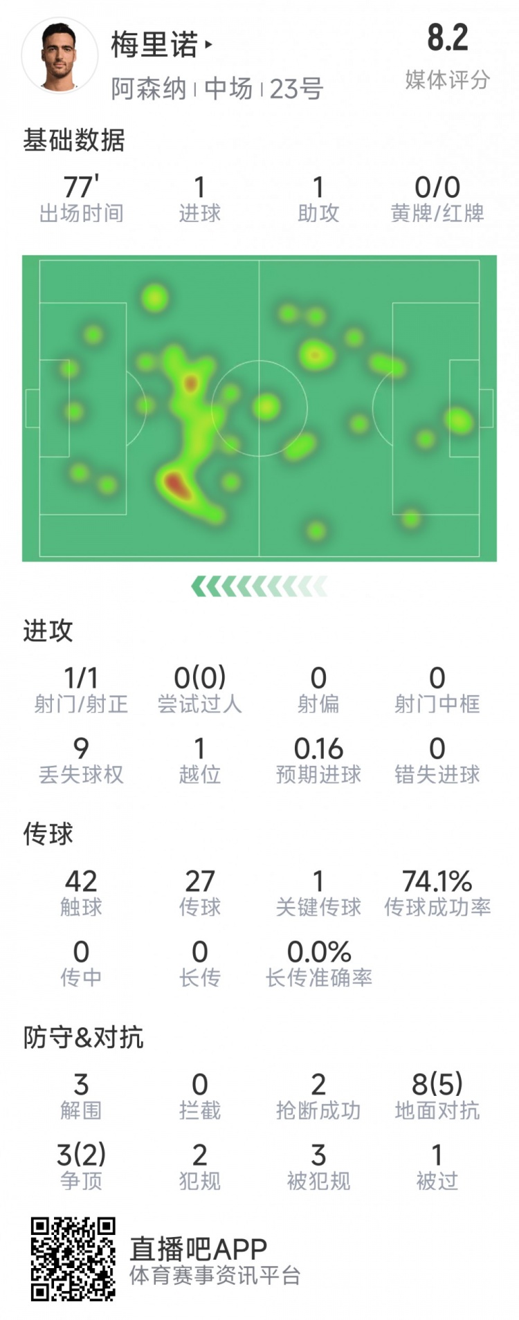  梅里諾本場數(shù)據(jù)：1球1助攻，1次射門，3解圍，2搶斷，評分8.2分