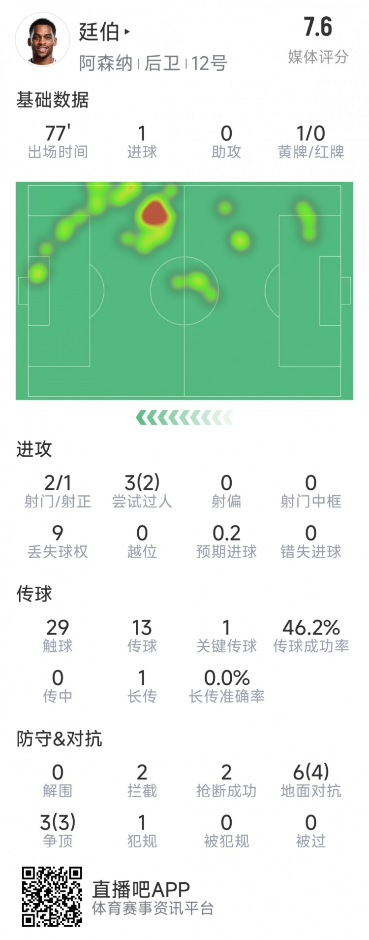  廷伯本場數(shù)據(jù)：1粒進(jìn)球，2次射門，2攔截，2搶斷，9對抗7成功
