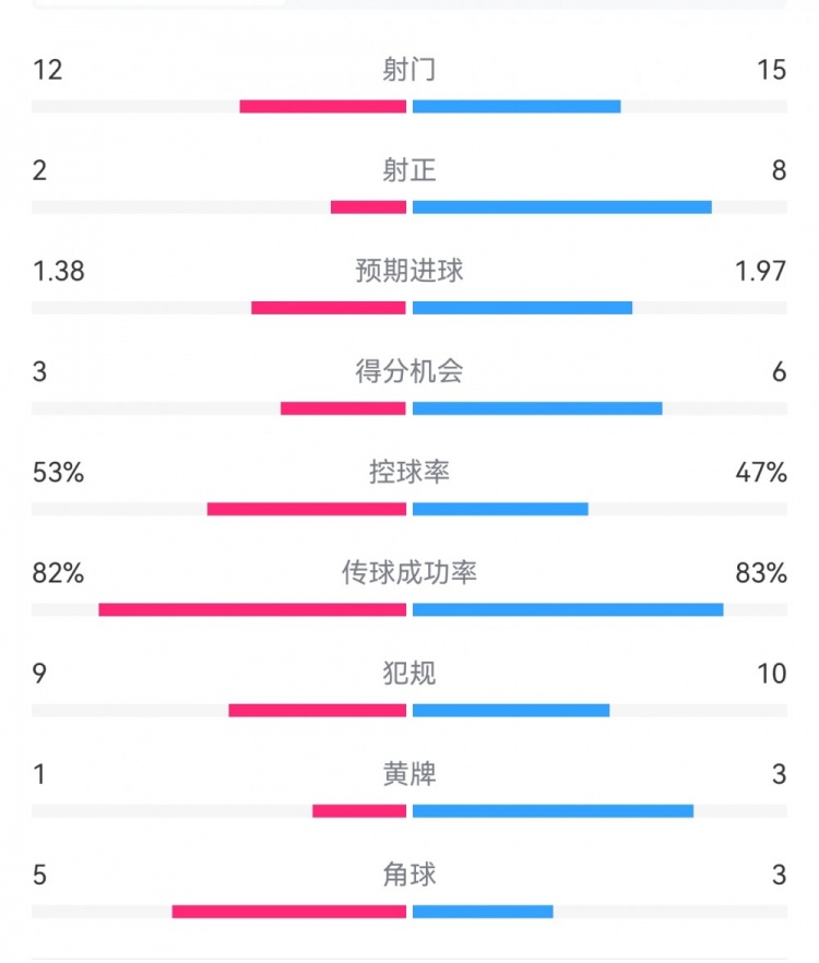  阿森納7-1埃因霍溫數(shù)據(jù)：槍手8次射正打進7球，預期進球1.97