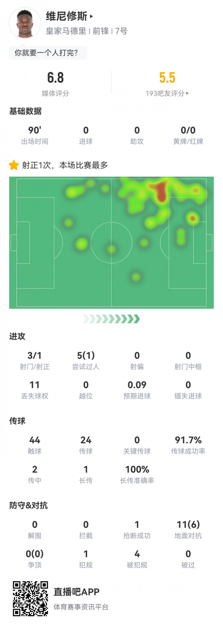  維尼修斯數(shù)據(jù)：3射1正1過人，4次被犯規(guī)，11次丟失球權(quán)，評分6.8