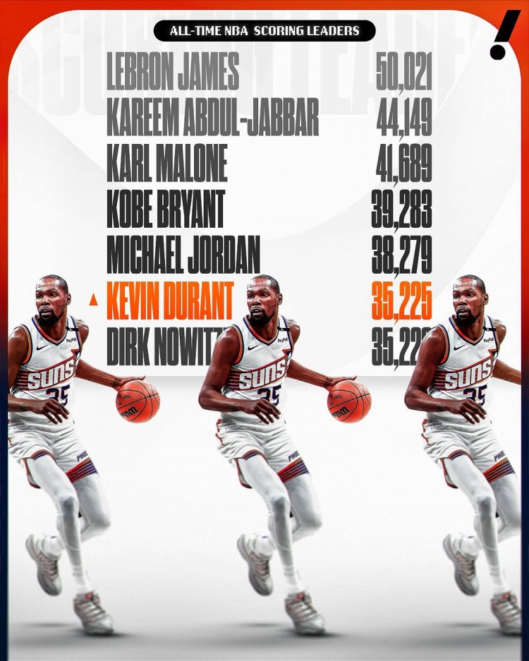  這個(gè)榜單也有我！杜蘭特生涯總得分超諾維茨基 上升至NBA歷史第六