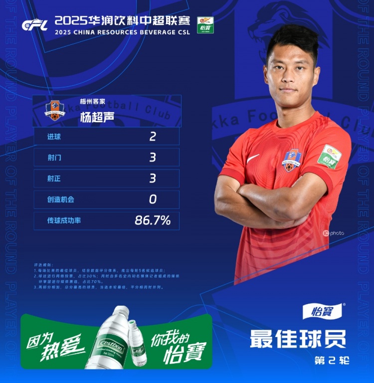  楊超聲當(dāng)選中超第2輪最佳球員，梅開二度幫助梅州客家取得首勝