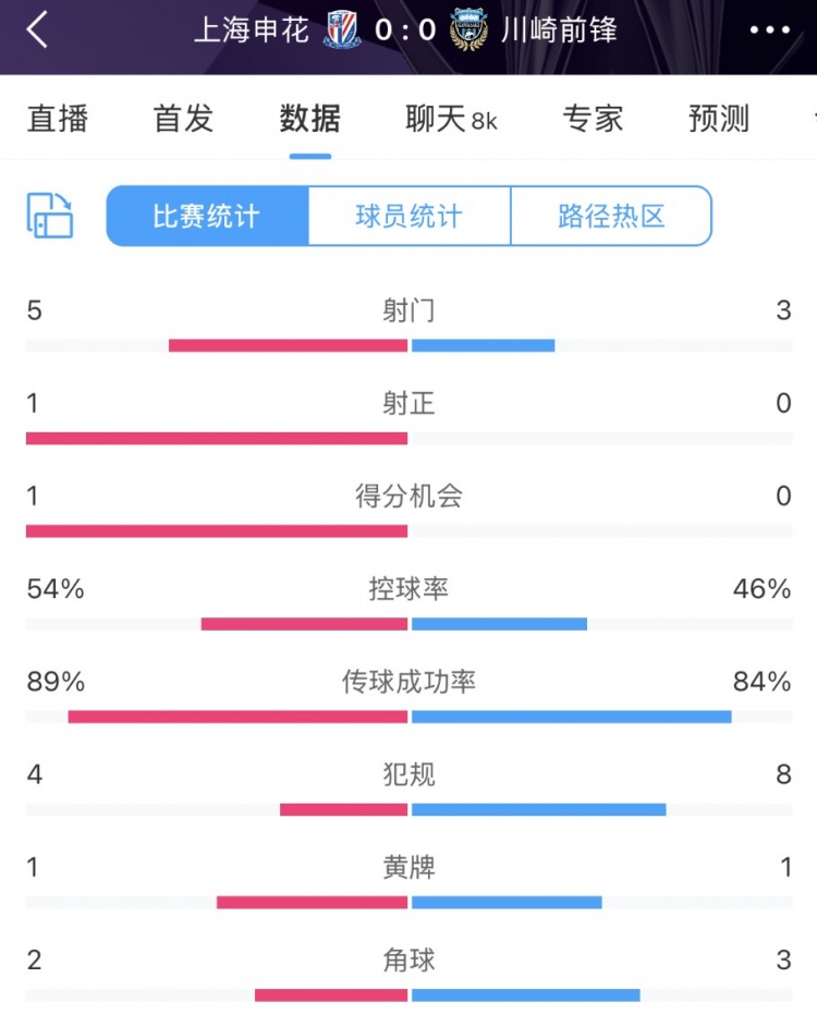  申花vs川崎半場數(shù)據(jù)：幾乎勢均力敵，射門5比3、射正1比0