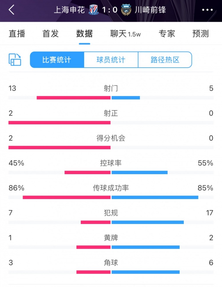  全場數(shù)據(jù)：申花表現(xiàn)不俗壓過川崎，射門13比5、射正2比0均占優(yōu)