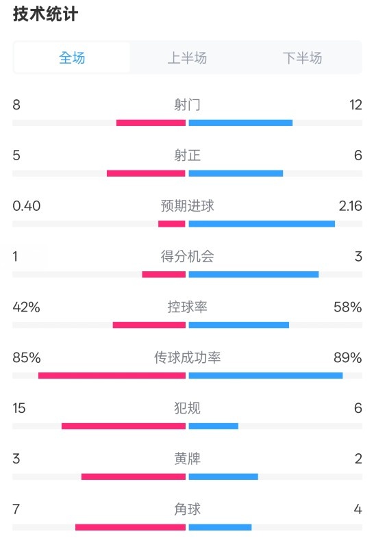  費耶諾德0-2國米數(shù)據(jù)：射門8-12，射正5-6，控球率42%-58%