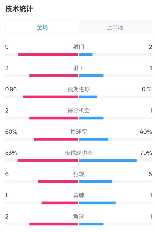  拜仁半場(chǎng)1-0藥廠數(shù)據(jù)：射門(mén)9-2，射正2-1，控球率60%-40%