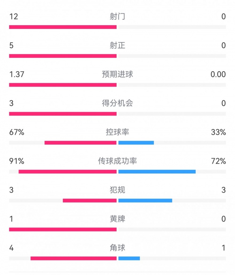  攻防戰(zhàn)！巴黎0-0利物浦半場(chǎng)：巴黎12射5正3次得分機(jī)會(huì)，紅軍0射門(mén)