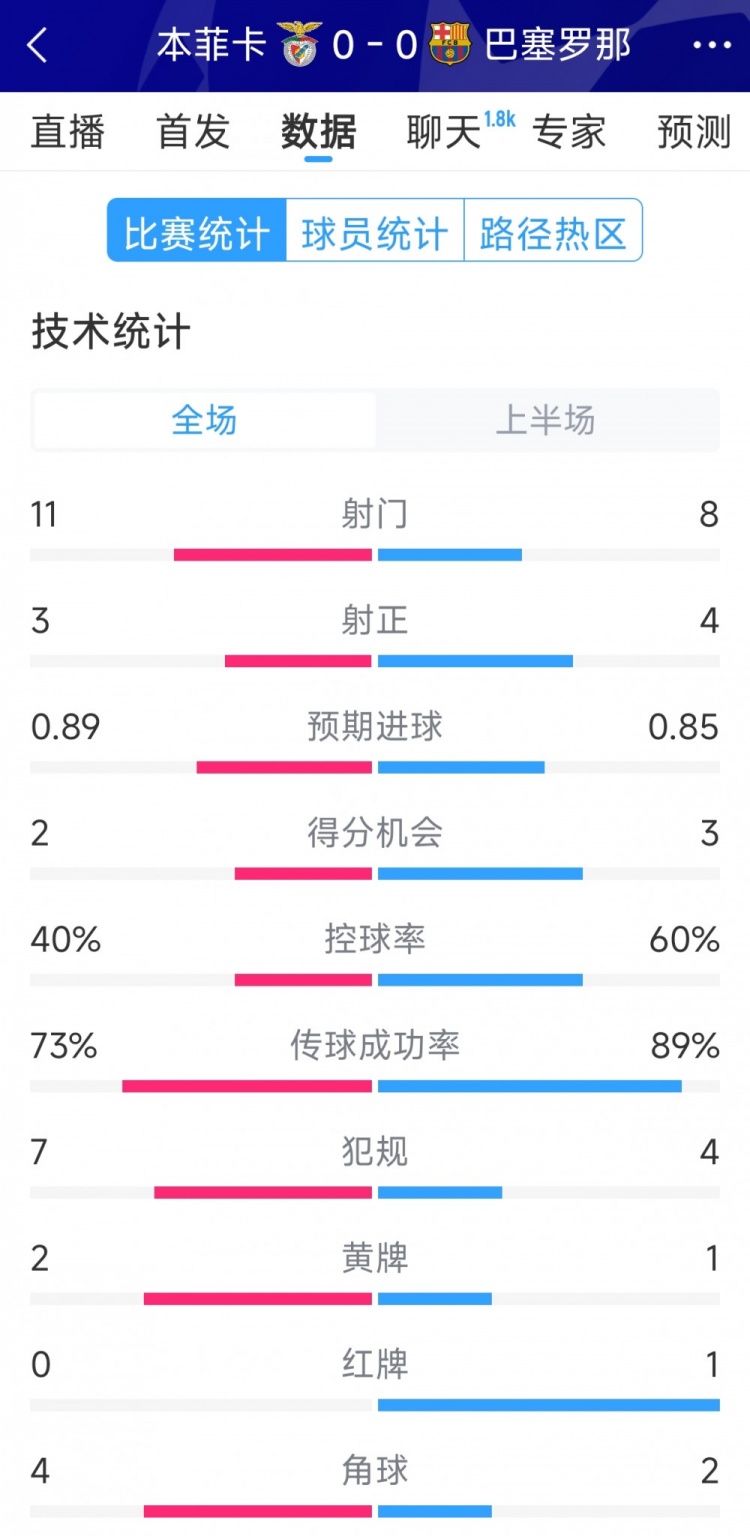  十人作戰(zhàn)，巴薩vs本菲卡半場(chǎng)數(shù)據(jù)：射門(mén)8-11，射正4-3