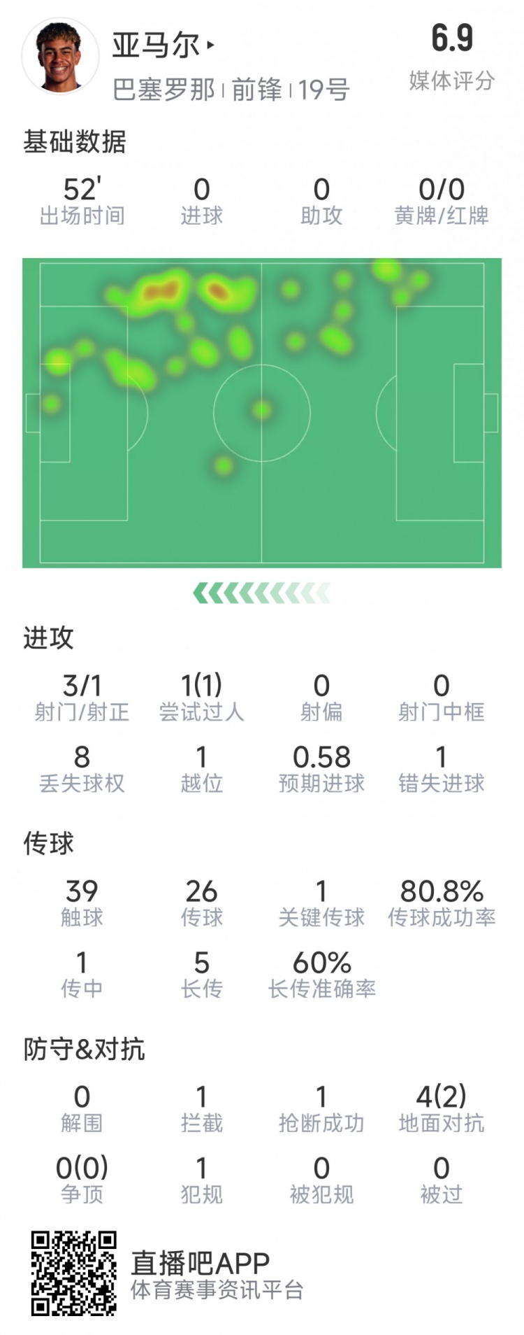  亞馬爾本場數(shù)據(jù)：3射1正，1次過人，1次錯失良機，評分6.9分