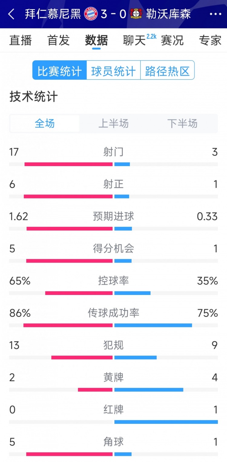  碾壓！拜仁3-0勒沃庫森全場數(shù)據(jù)：射門17-3，射正6-1