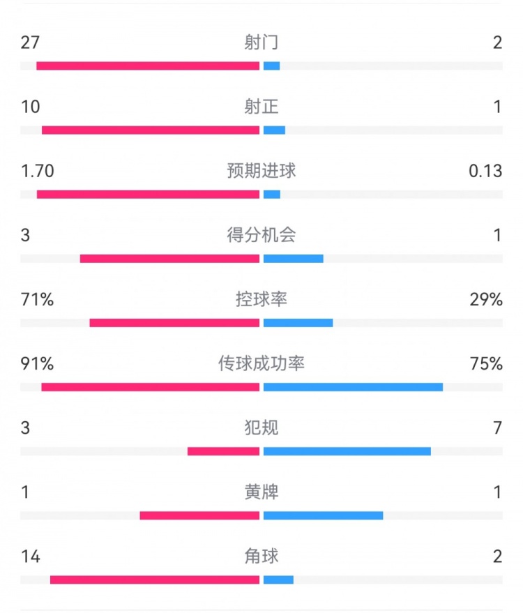  這就是足球！巴黎0-1利物浦：巴黎27射14角球無果，紅軍2射1進球