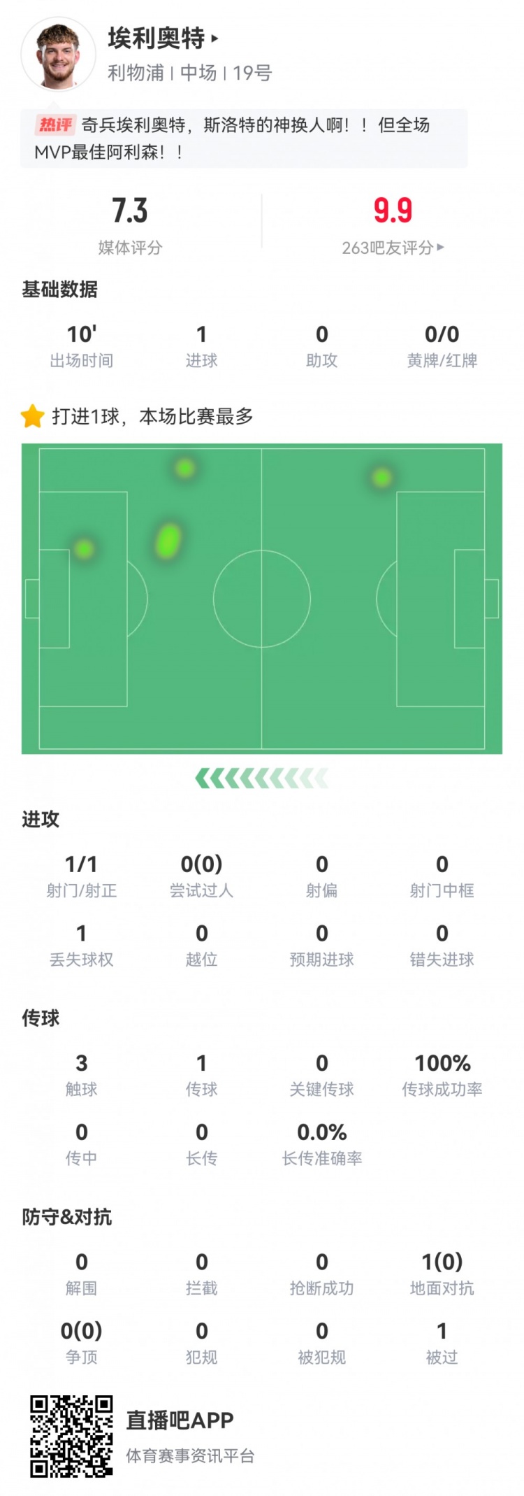  神兵天降！埃利奧特?cái)?shù)據(jù)：替補(bǔ)10分鐘，首次觸球即絕殺，評(píng)分7.3